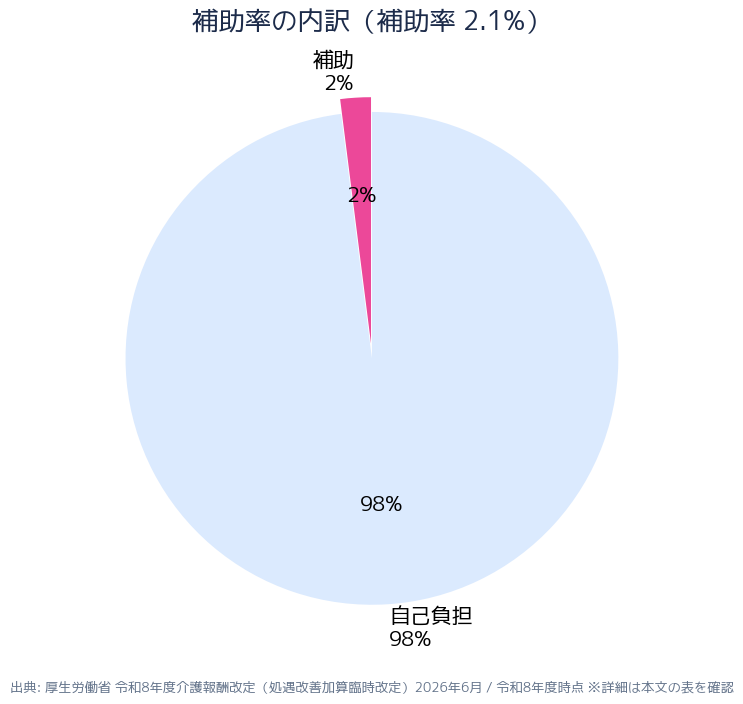 令和8年度介護職員等処遇改善加算 補助率2.1%の補助・自己負担内訳