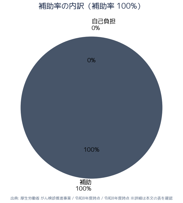 乳がん検診クーポン40歳 補助率100%円グラフ