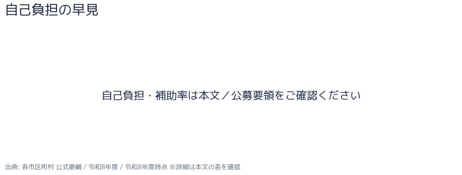 高齢者スマホ補助金 補助額と自己負担の内訳