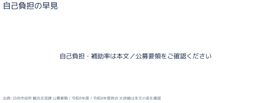 補助率の内訳(実rate・補助/自己負担)