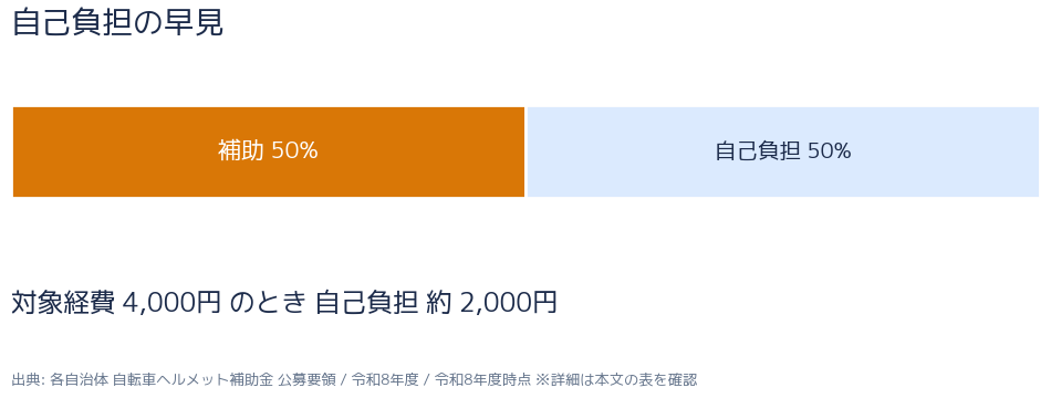 補助率の内訳（実rate・補助/自己負担）