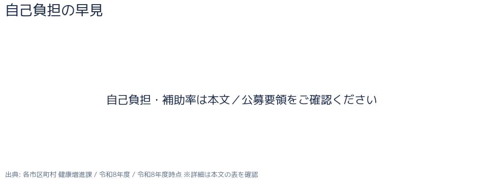 補助率の内訳(実rate・補助/自己負担)