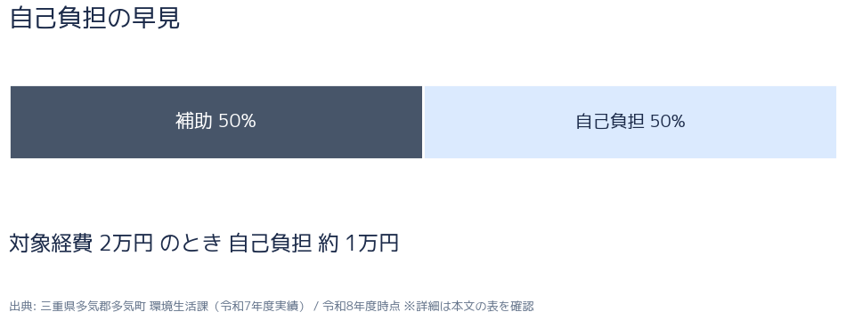 補助率内訳グラフ