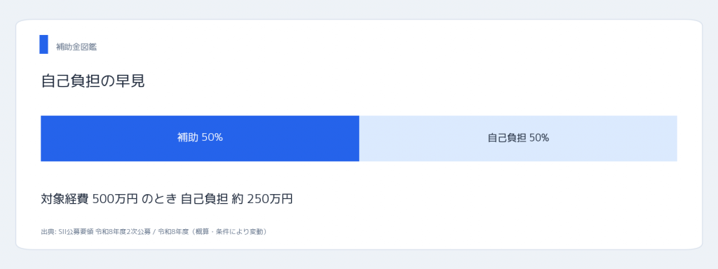 SII 熊本県中小企業 省エネ設備補助金2026 自己負担の割合