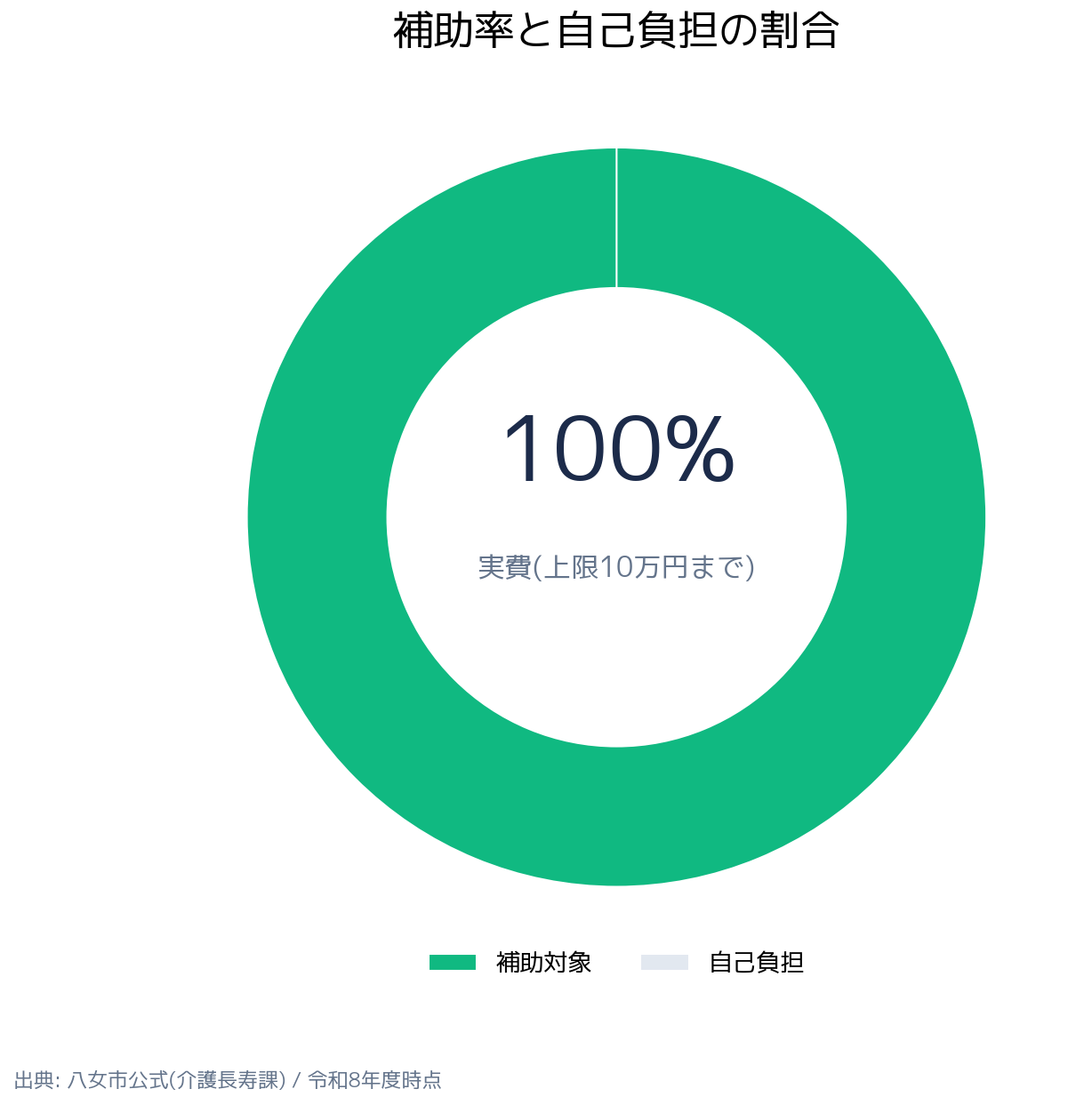 八女市高齢者世帯エアコン設置助成事業 補助率の内訳