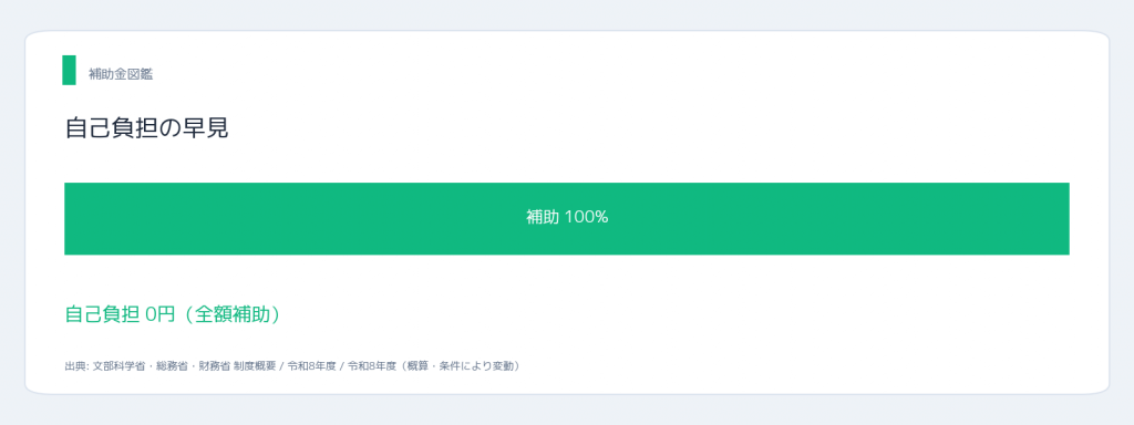 奥州市農政課 スマート農業機械補助 補助率と自己負担の割合