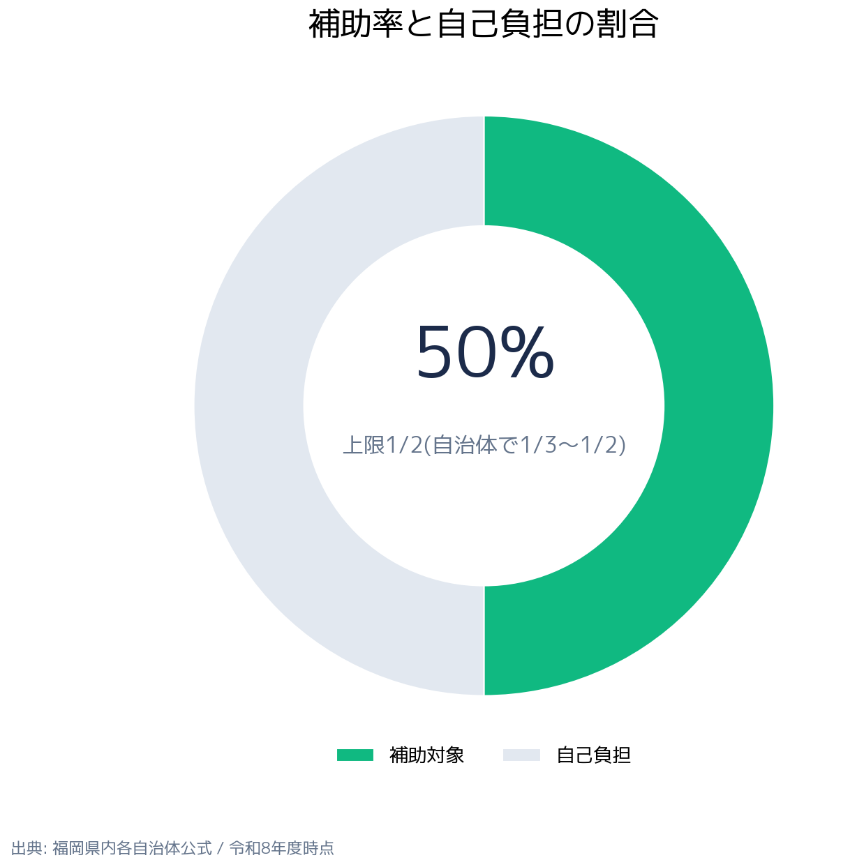 福岡県省エネ家電補助金 8自治体比較 補助率の内訳