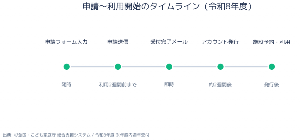 杉並区 こども誰でも通園制度 申請スケジュール