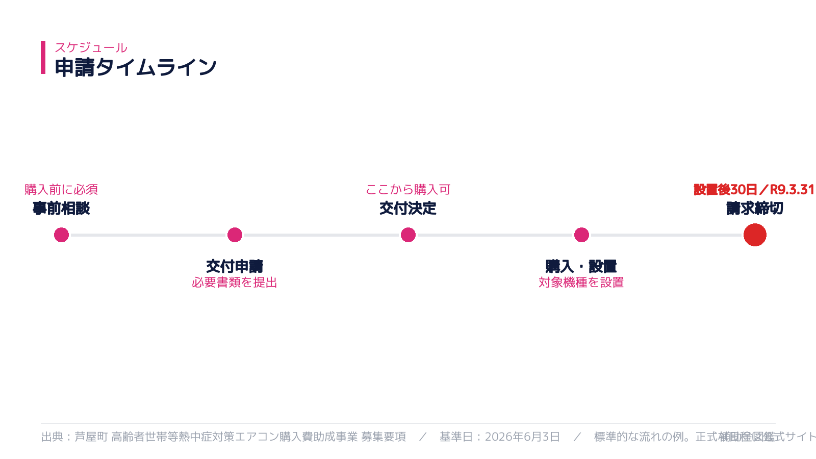 申請スケジュール