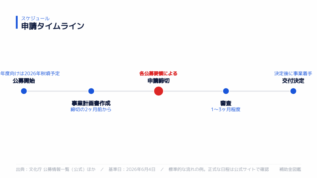 申請スケジュール