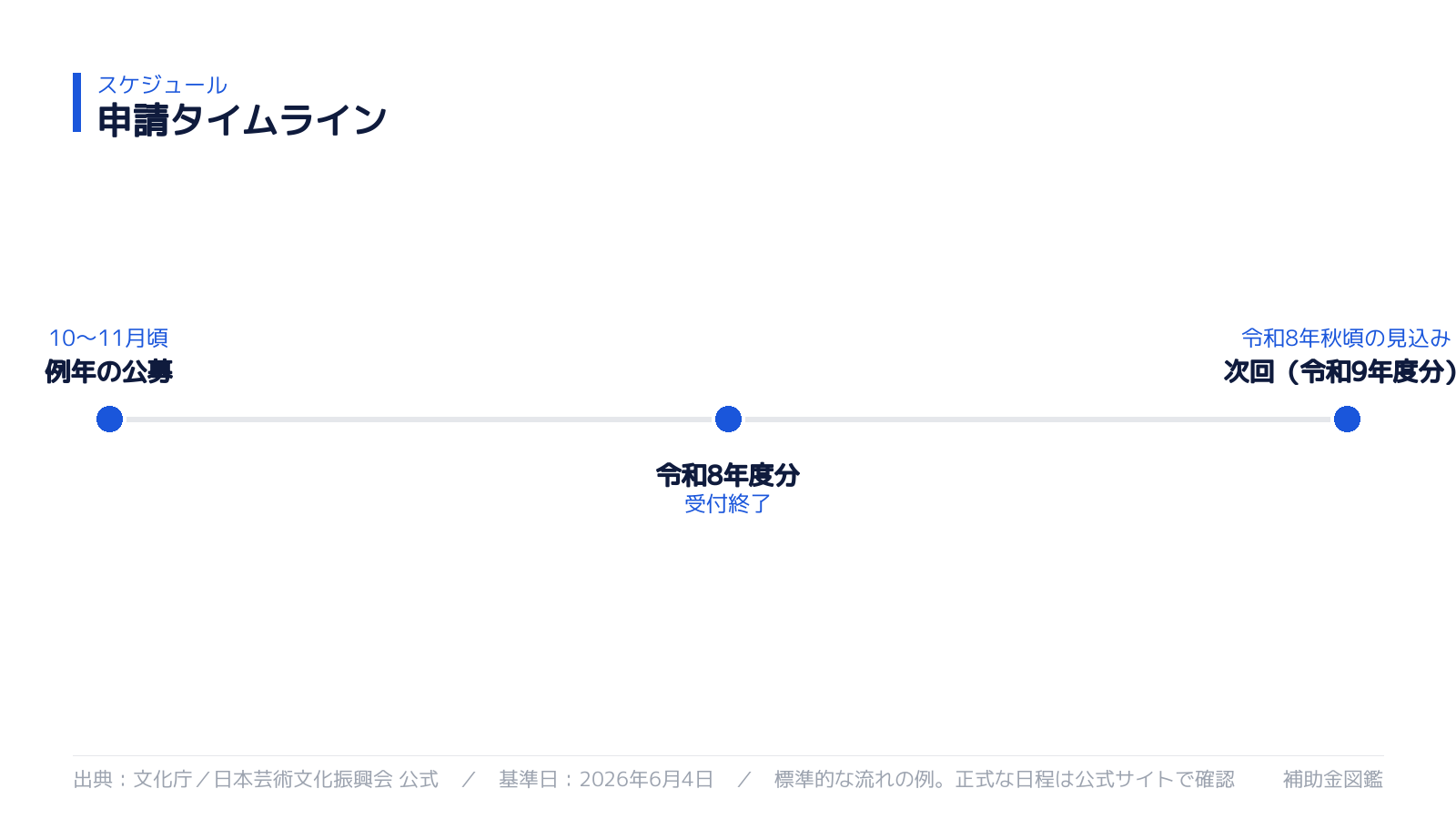 申請スケジュール