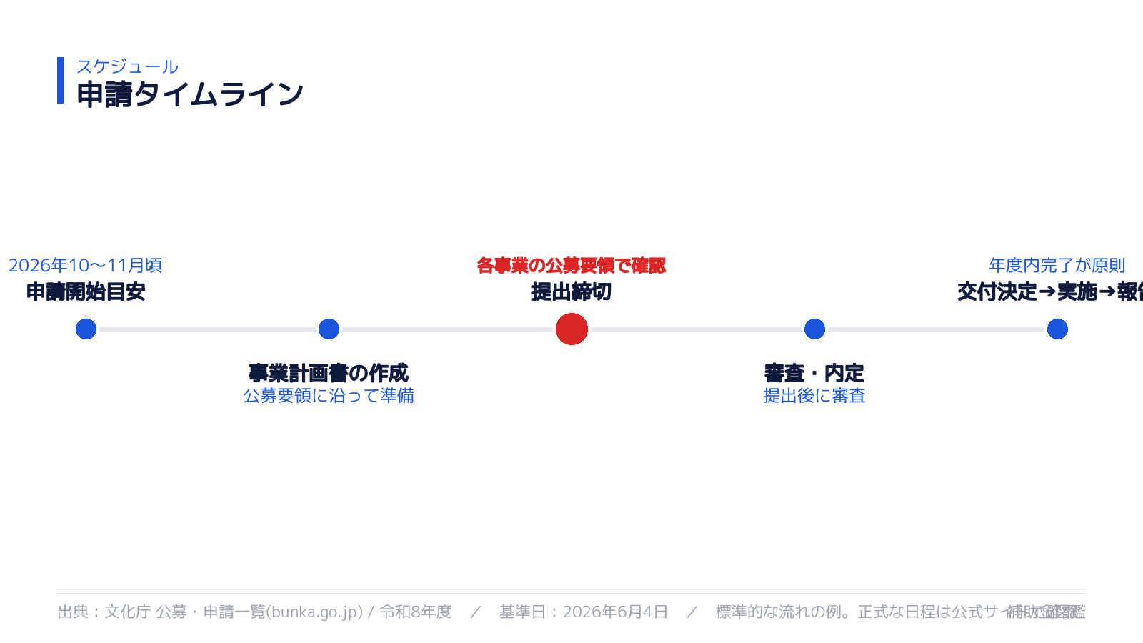 文化庁補助金 令和9年度 申請スケジュールの目安