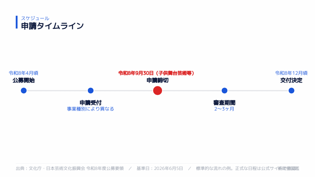 文化庁補助金 令和8年度申請タイムライン