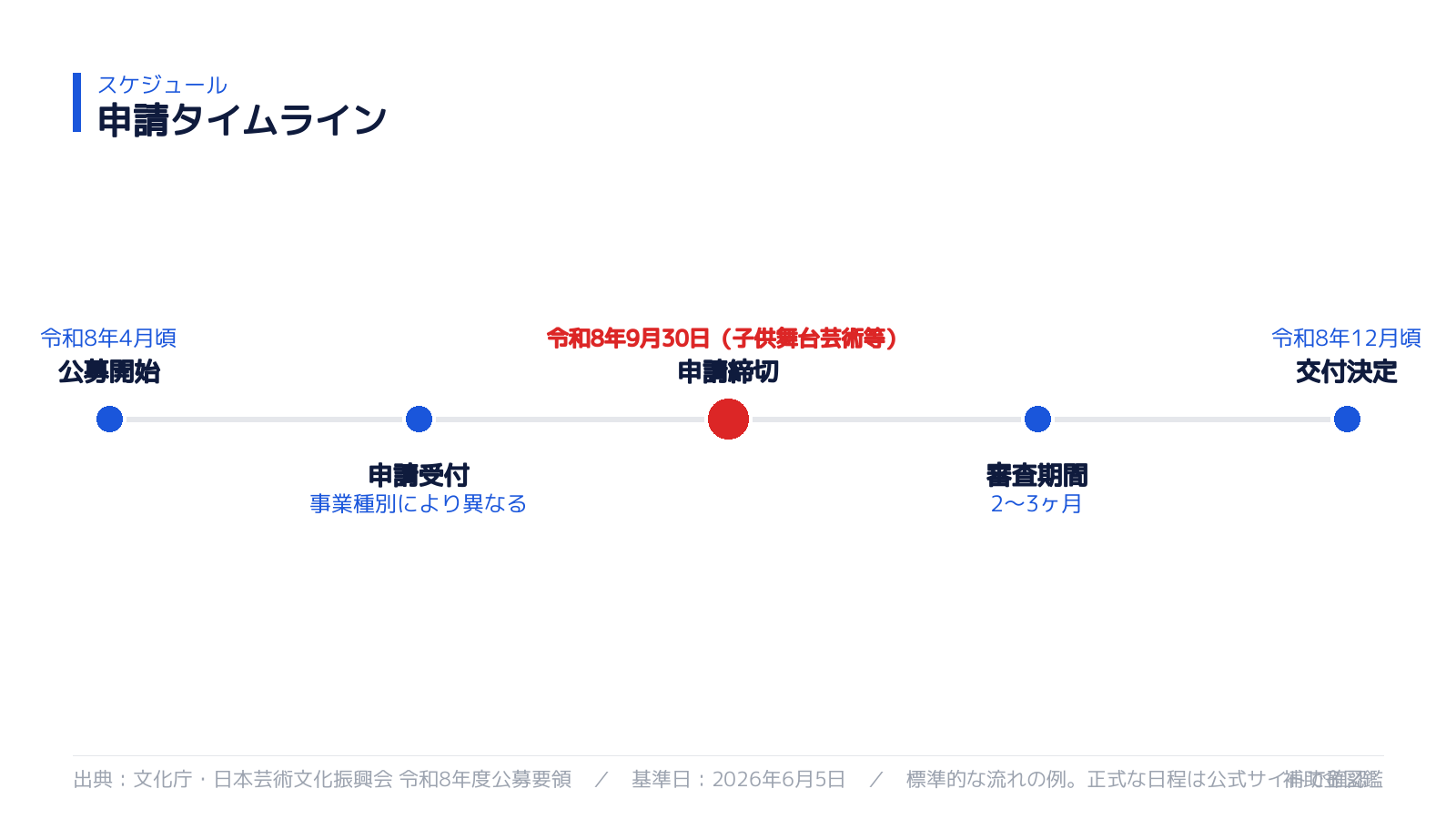 文化庁補助金 令和8年度申請タイムライン
