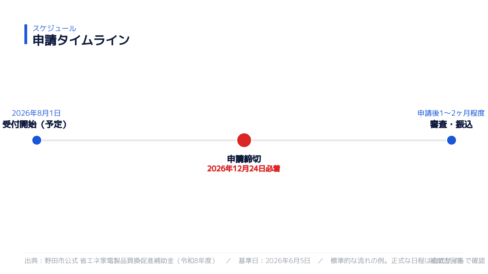 野田市省エネ家電補助金 申請スケジュール・タイムライン