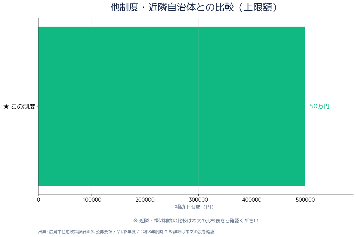 広島市子育て住替えリフォーム補助金 申請スケジュール