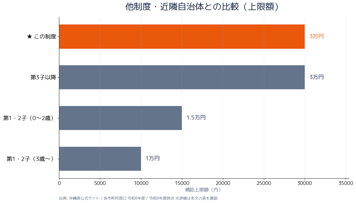 他制度・近隣自治体との上限額比較