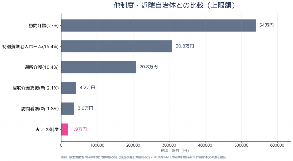 令和8年度介護職員等処遇改善加算 サービス種別上限額比較グラフ