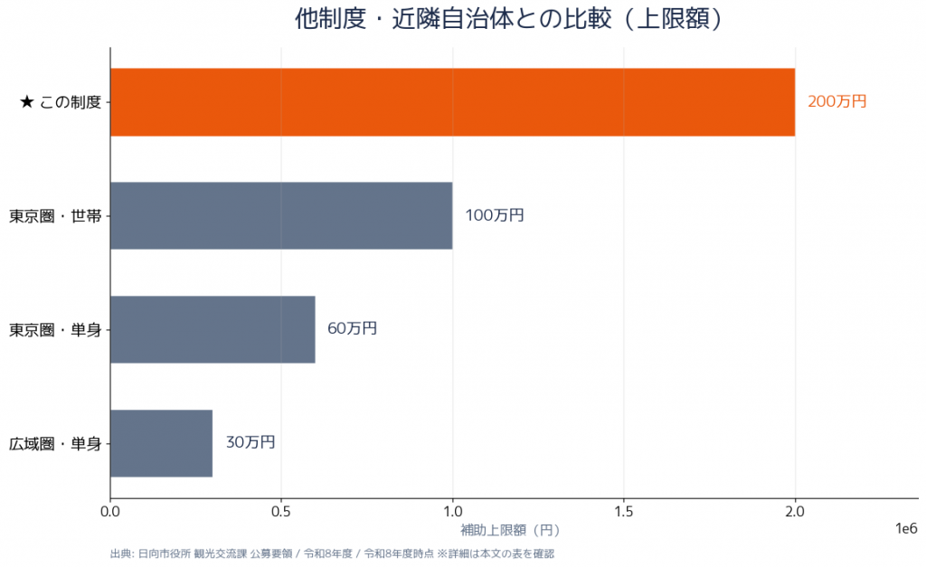 他制度・近鈲自治体との比較(上限額)