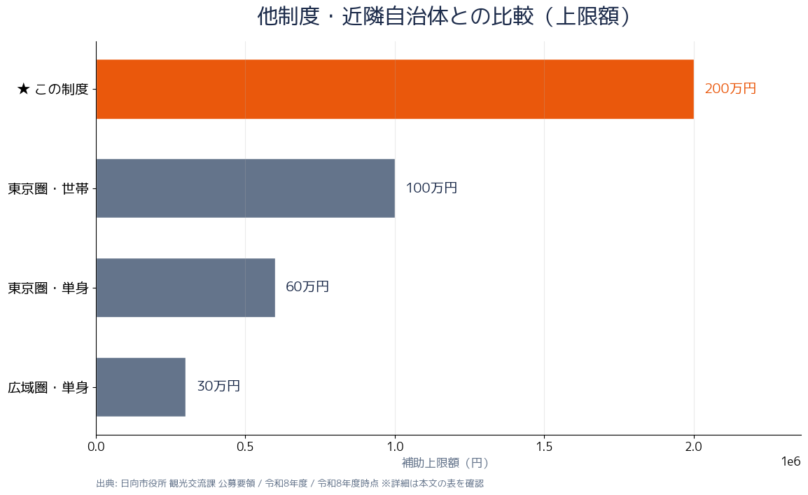 他制度・近鈲自治体との比較(上限額)