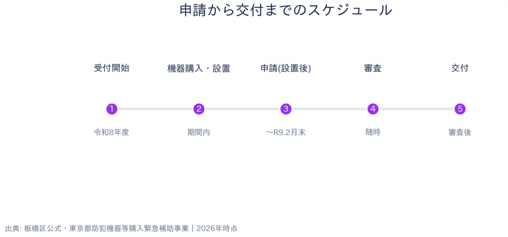 東京都 板橋区 防犯機器補助金(補助錠・インターホン等) 申請スケジュール