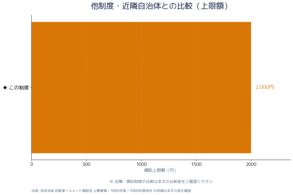 他制度・近鈲自治体との比較（上限額）