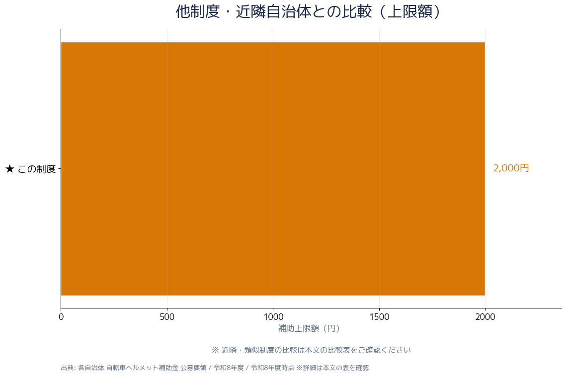 他制度・近鈲自治体との比較（上限額）