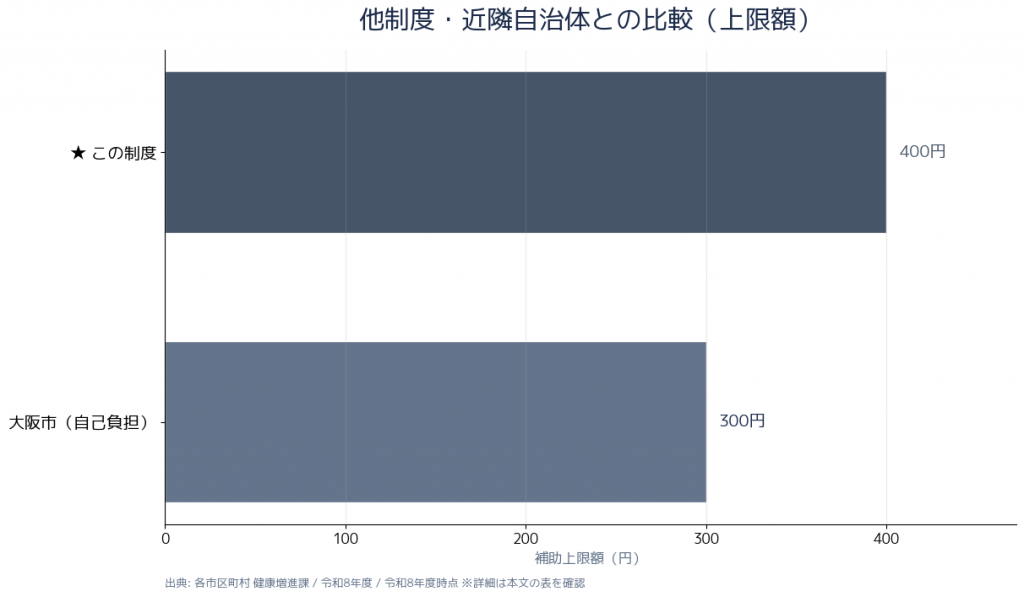 他制度・近鈲自治体との比較(上限額)