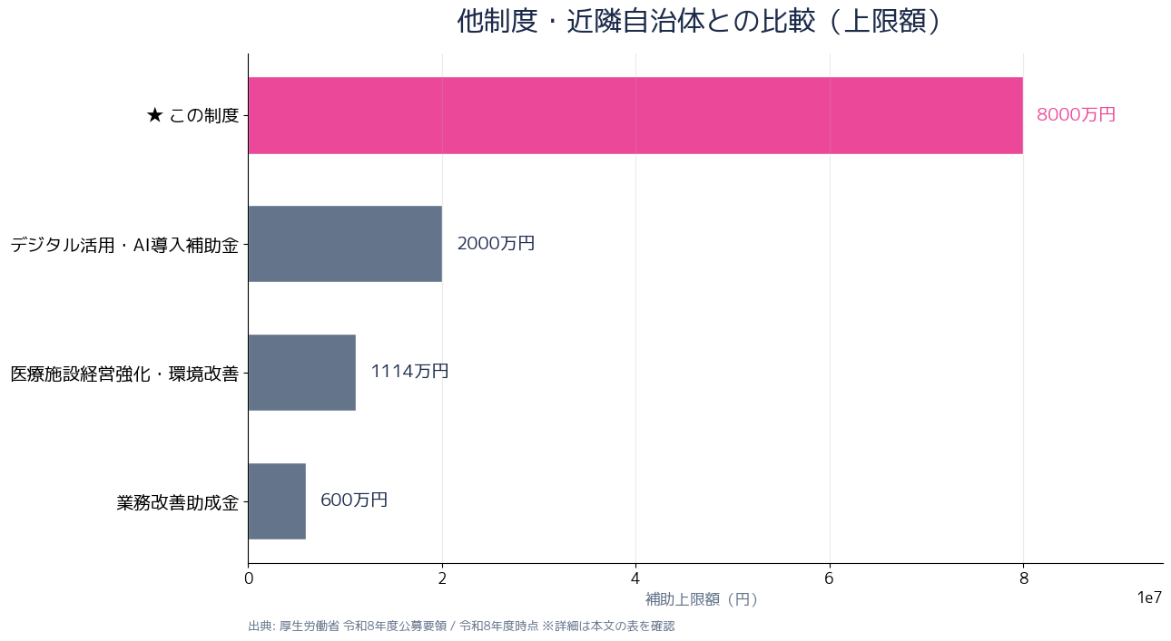 医療機関向け補助金 上限額比較 横棒グラフ 令和8年度