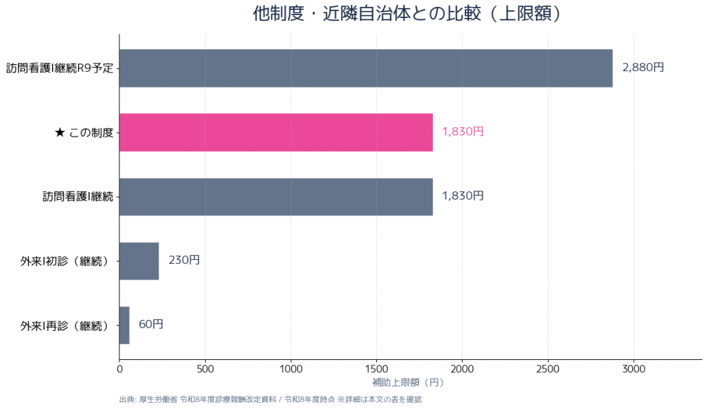 ベースアップ評価料 訪問看護Ⅰ継続 単価推移比較 令和8→9年度