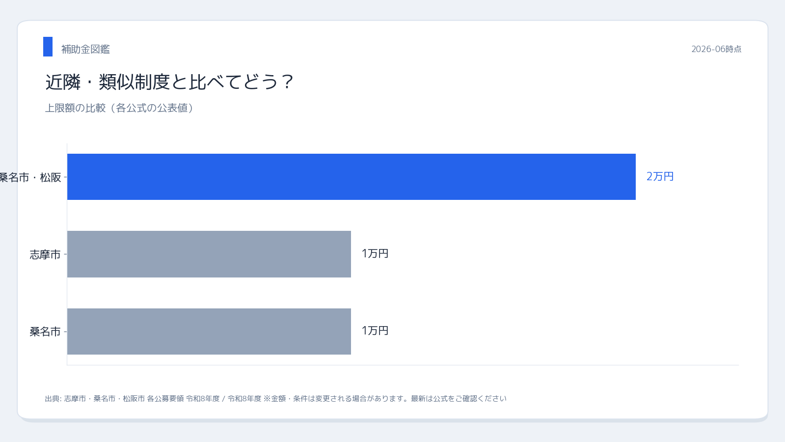三重県宅配ボックス補助金 近隣制度との比較