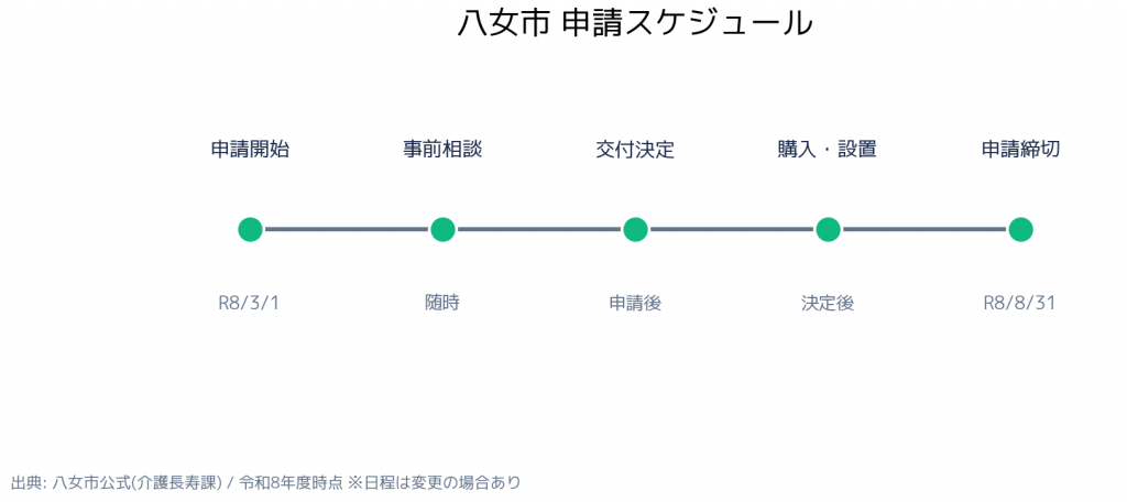 八女市高齢者世帯エアコン設置助成事業 申請スケジュール