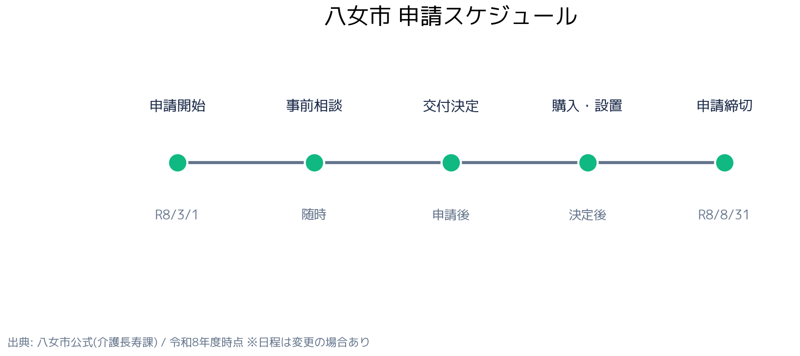 八女市高齢者世帯エアコン設置助成事業 申請スケジュール