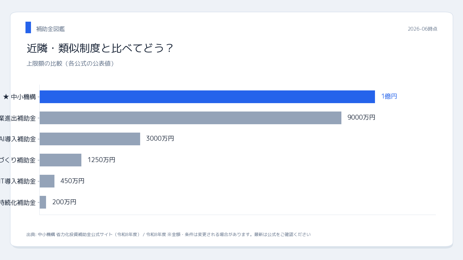 中小機構 中小企業省力化投資補助金 近隣・類似制度との上限額比較