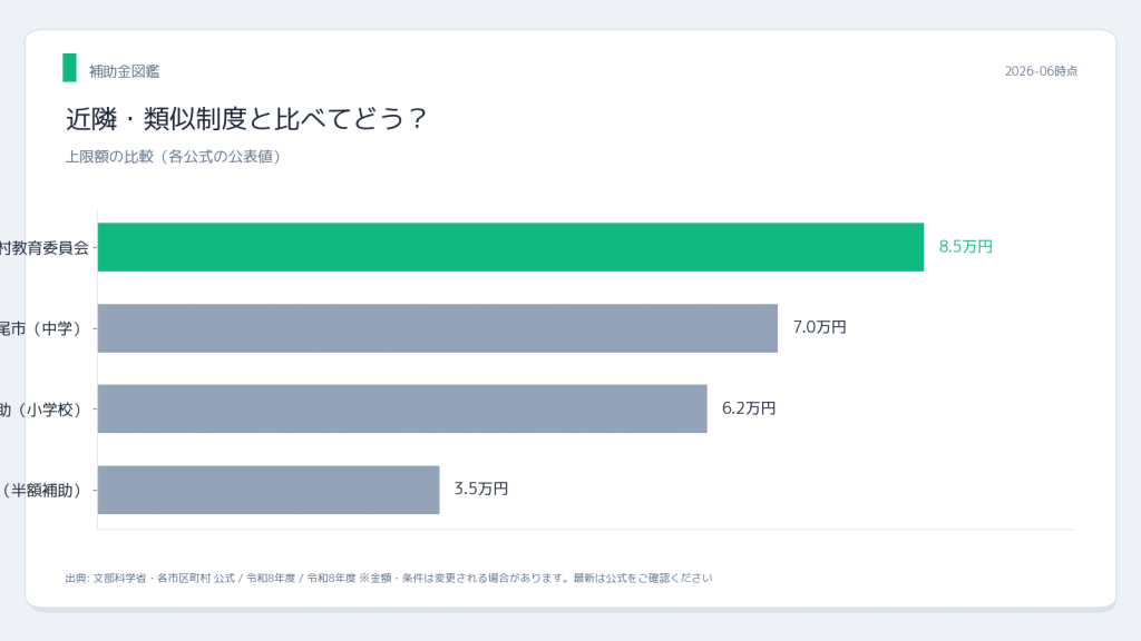 各市区町村 シニア向けスマホ購入補助 自治体別上限額比較