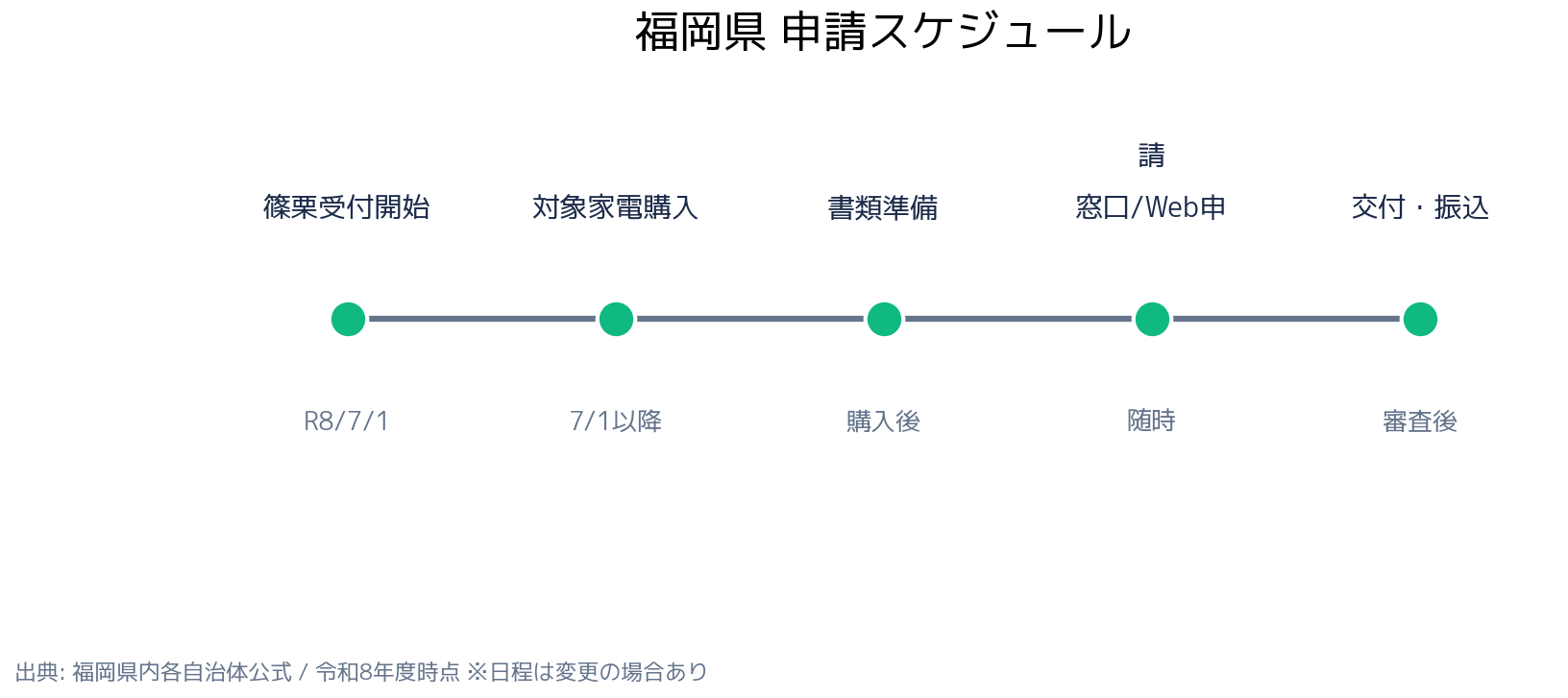 福岡県省エネ家電補助金 8自治体比較 申請スケジュール
