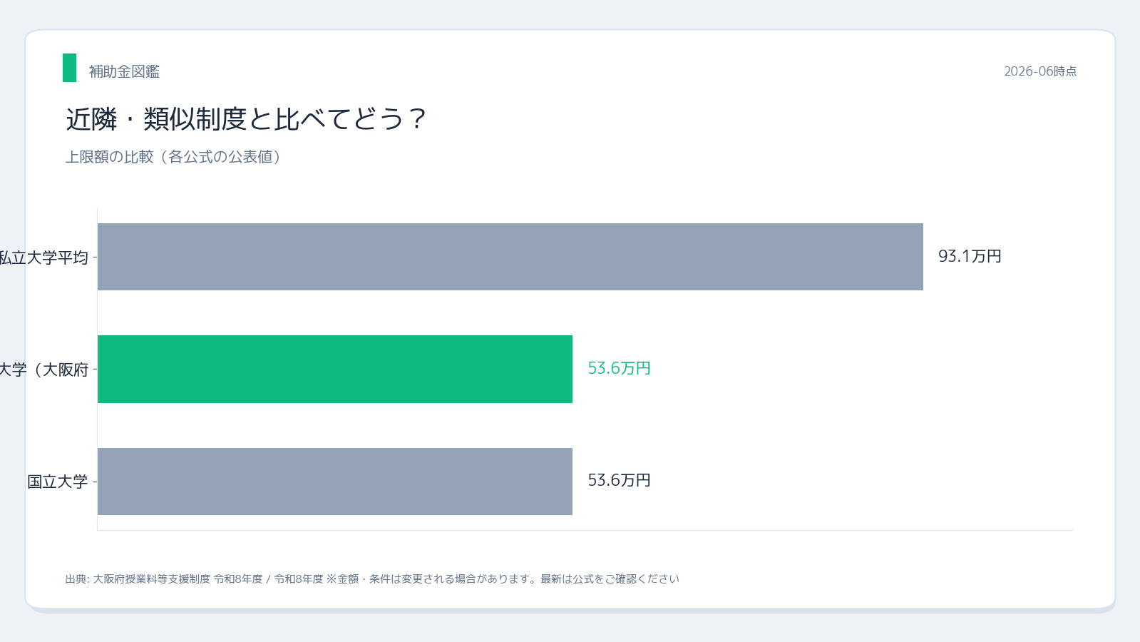 大阪公立大学 授業料無償化 近隣制度との比較