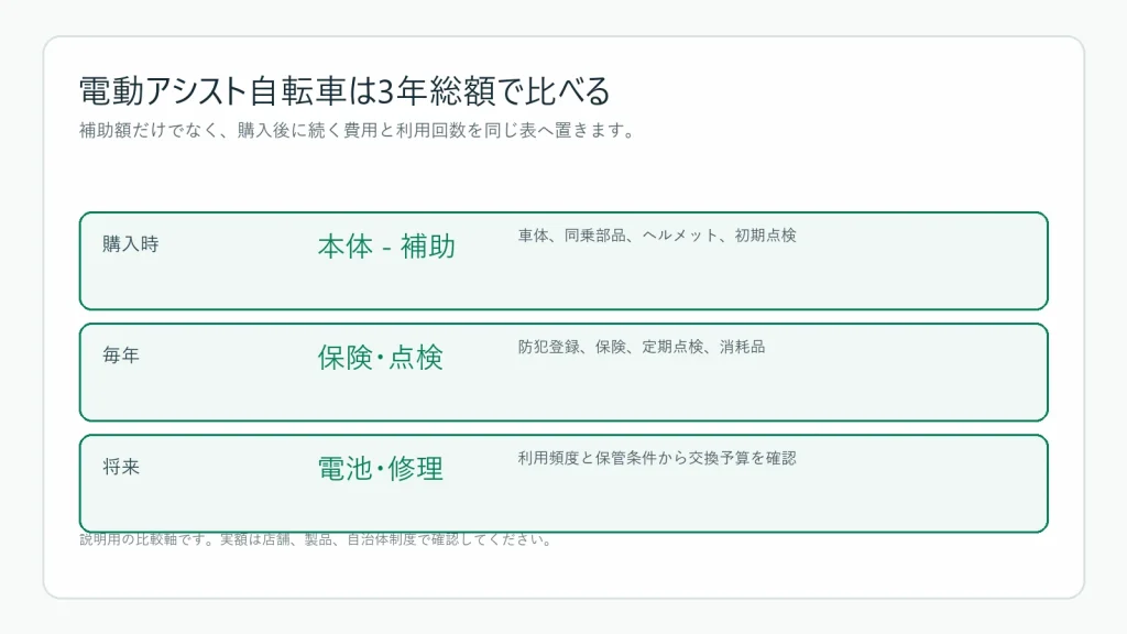 電動アシスト自転車の3年総額を構成する費用