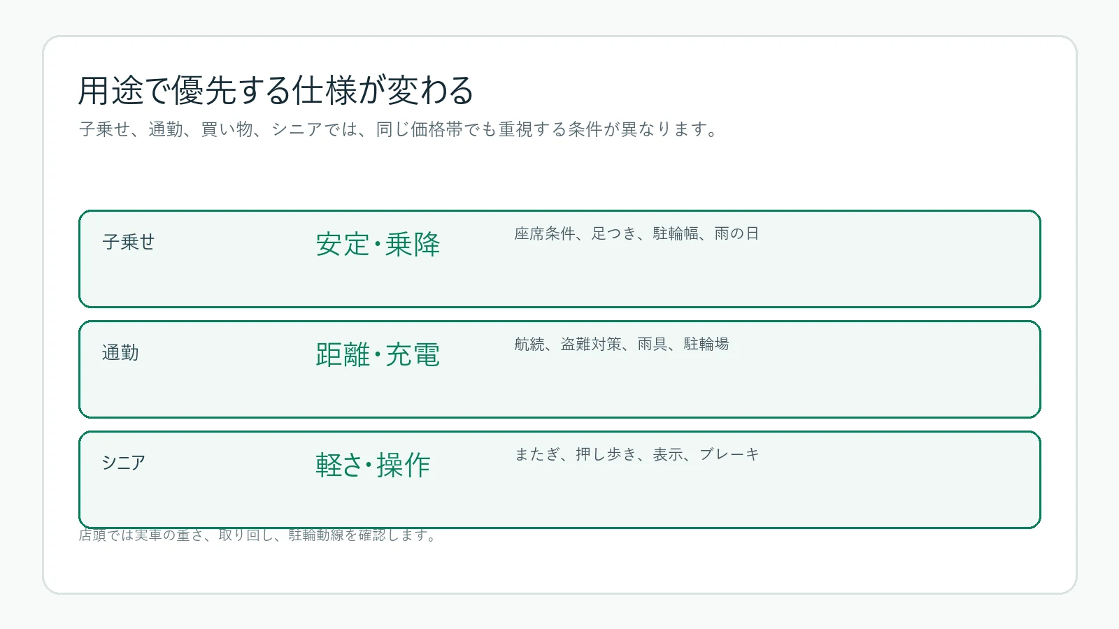 用途別に重視する電動アシスト自転車の仕様