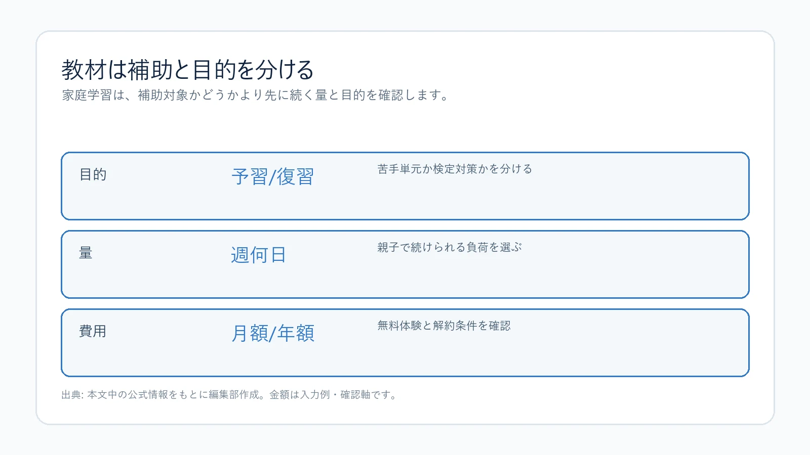 家庭学習教材を選ぶ判断軸