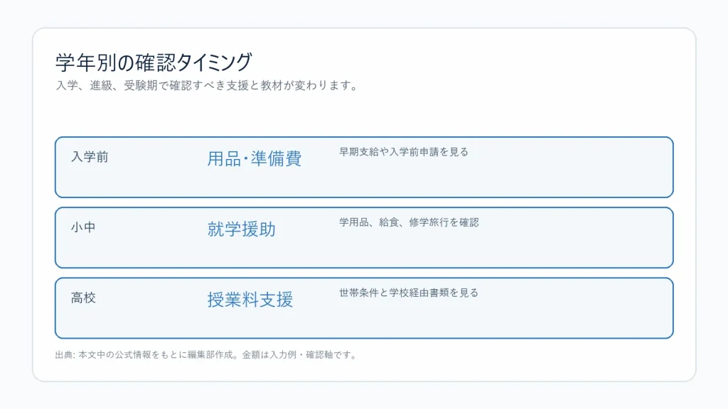 学年別の教育費確認タイミング