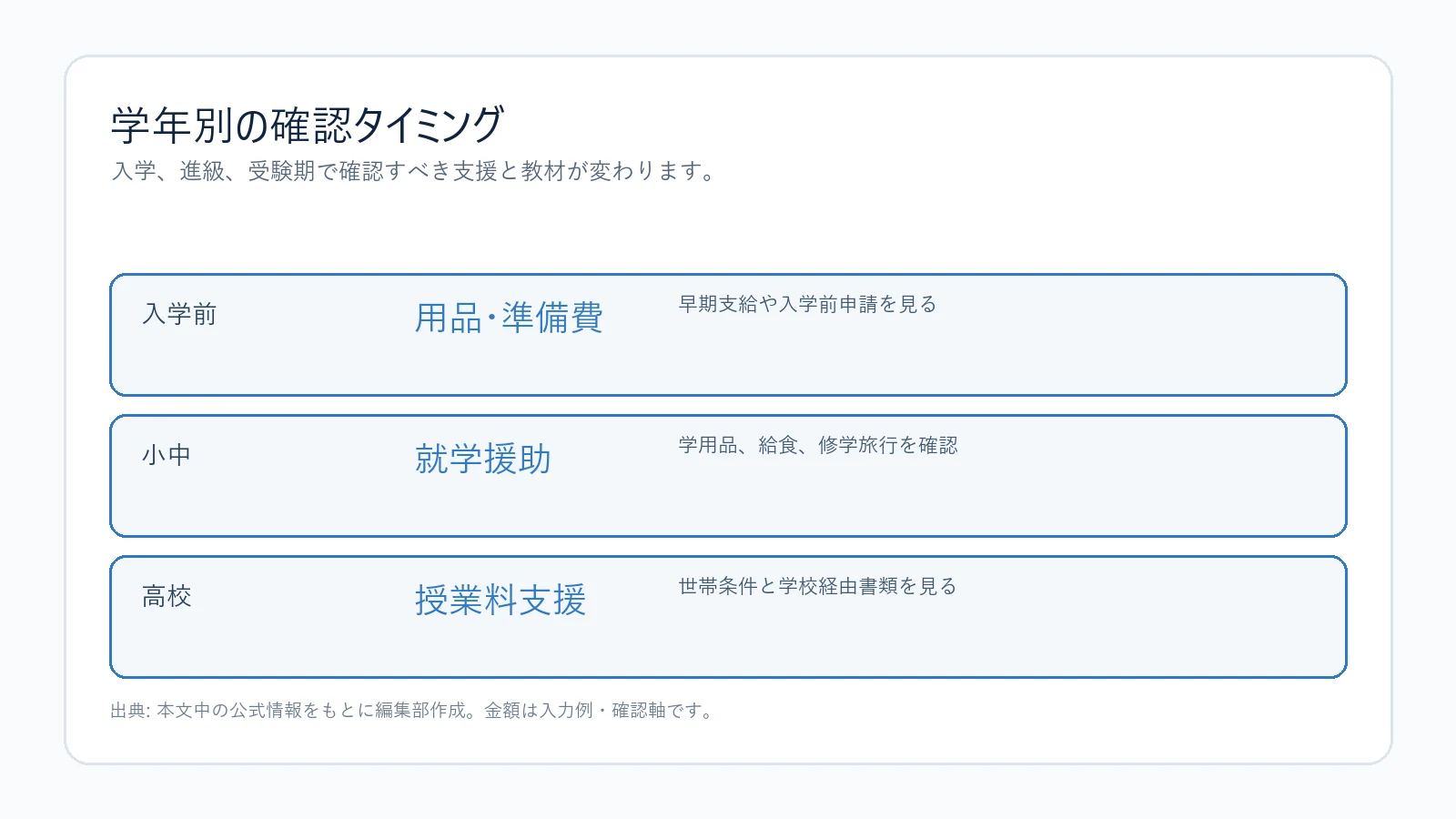 学年別の教育費確認タイミング
