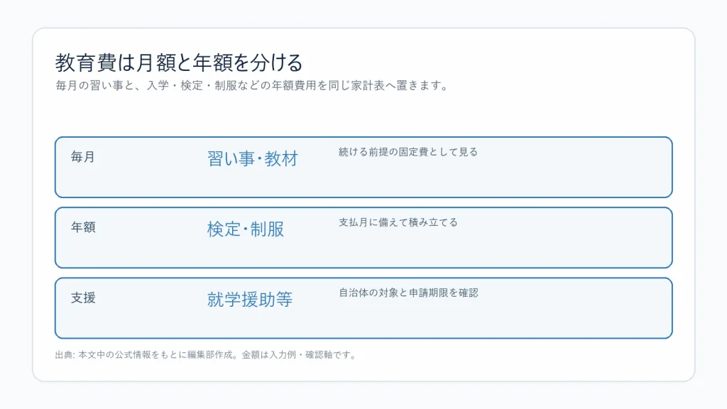 教育費を月額と年額に分ける図解