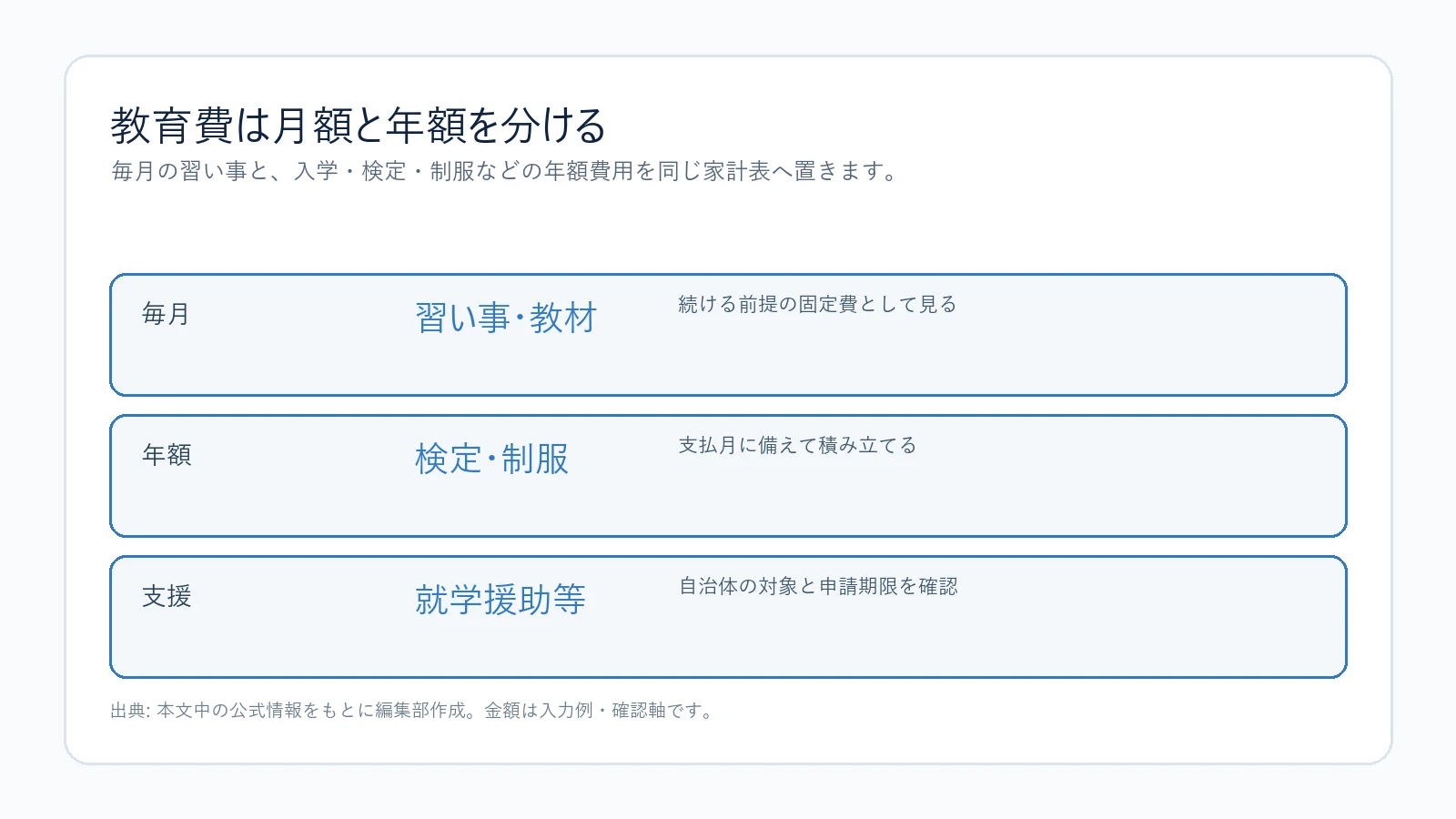 教育費を月額と年額に分ける図解