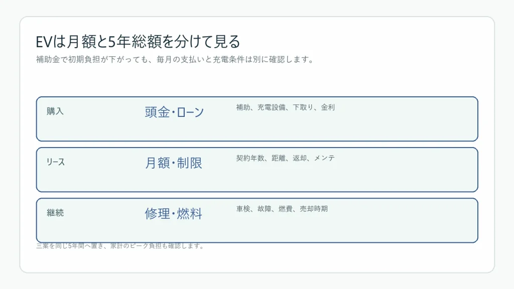 EV購入・カーリース・現在車継続の支払構造