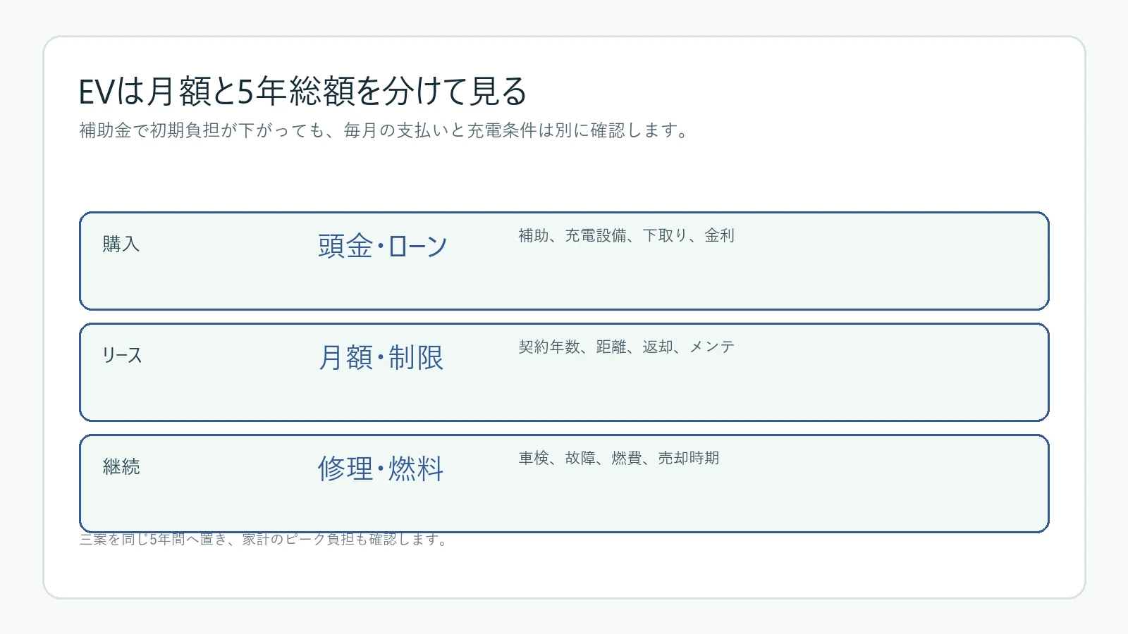 EV購入・カーリース・現在車継続の支払構造