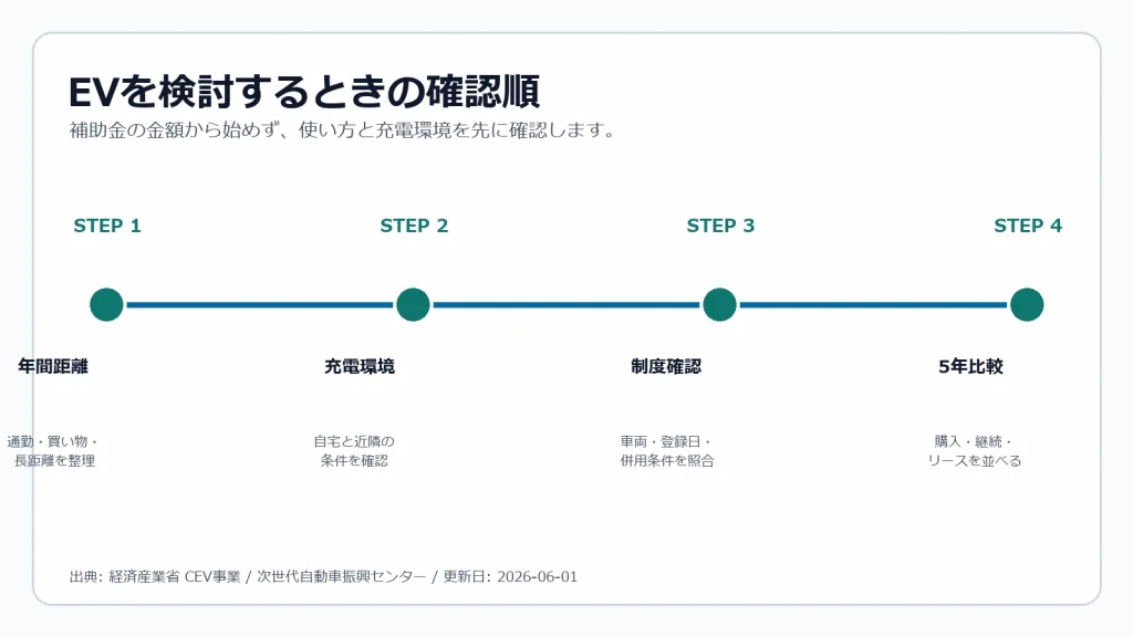 EV購入の確認順序フロー：補助金確認→充電環境→5年試算→判断