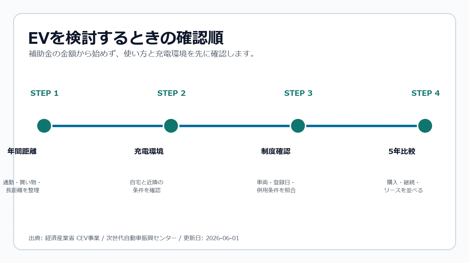 EVを検討するときの確認順