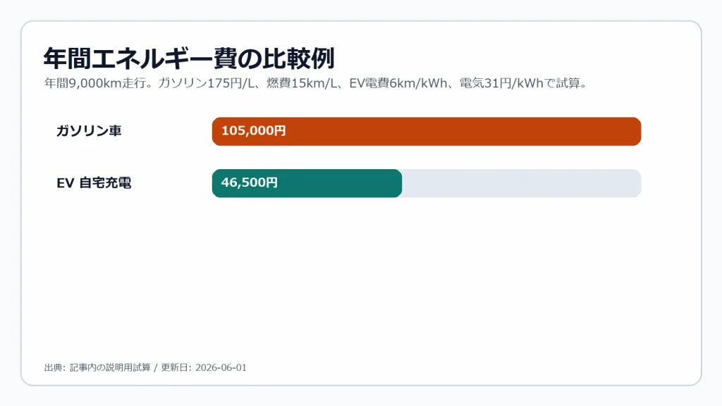 年間走行距離別のEV vs ガソリン車エネルギーコスト比較グラフ