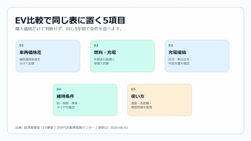 EV補助金・自治体制度・充電設備補助の申請フロー図